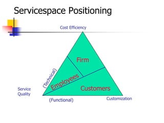 Servicespace Positioning
Cost Efficiency
Customization
Service
Quality
Firm
Customers
(Functional)
 