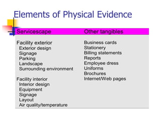 Elements of Physical Evidence
Servicescape Other tangibles
Facility exterior
Exterior design
Signage
Parking
Landscape
Surrounding environment
Facility interior
Interior design
Equipment
Signage
Layout
Air quality/temperature
Business cards
Stationery
Billing statements
Reports
Employee dress
Uniforms
Brochures
Internet/Web pages
 