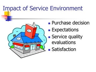 Impact of Service Environment
 Purchase decision
 Expectations
 Service quality
evaluations
 Satisfaction
 