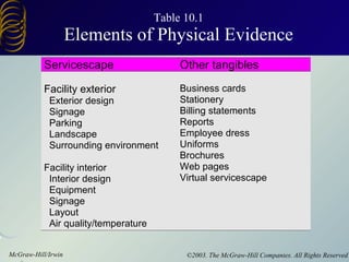 Table 10.1 Elements of Physical Evidence 