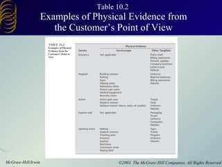 Table 10.2  Examples of Physical Evidence from the Customer’s Point of View 