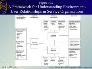 Figure 10.2  A Framework for Understanding Environment-User Relationships in Service Organizations 