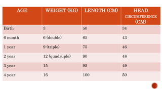 AGE WEIGHT (KG) LENGTH (CM) HEAD
CIRCUMFERENCE
(CM)
Birth 3 50 34
6 month 6 (double) 65 43
1 year 9 (triple) 75 46
2 year 12 (quadruple) 90 48
3 year 15 95 49
4 year 16 100 50
 