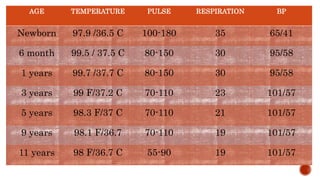 AGE TEMPERATURE PULSE RESPIRATION BP
Newborn 97.9 /36.5 C 100-180 35 65/41
6 month 99.5 / 37.5 C 80-150 30 95/58
1 years 99.7 /37.7 C 80-150 30 95/58
3 years 99 F/37.2 C 70-110 23 101/57
5 years 98.3 F/37 C 70-110 21 101/57
9 years 98.1 F/36.7 70-110 19 101/57
11 years 98 F/36.7 C 55-90 19 101/57
 