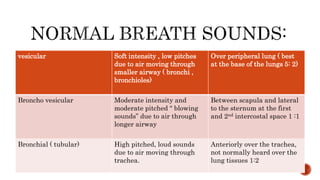 vesicular Soft intensity , low pitches
due to air moving through
smaller airway ( bronchi ,
bronchioles)
Over peripheral lung ( best
at the base of the lungs 5: 2)
Broncho vesicular Moderate intensity and
moderate pitched “ blowing
sounds” due to air through
longer airway
Between scapula and lateral
to the sternum at the first
and 2nd intercostal space 1 :1
Bronchial ( tubular) High pitched, loud sounds
due to air moving through
trachea.
Anteriorly over the trachea,
not normally heard over the
lung tissues 1:2
 
