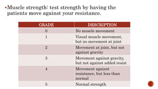 Muscle strength: test strength by having the
patients move against your resistance.
GRADE DESCRIPTION
0 No muscle movement
1 Visual muscle movement,
but no movement at joint
2 Movement at joint, but not
against gravity
3 Movement against gravity,
but not against added resist
4 Movement against
resistance, but less than
normal
5 Normal strength
 