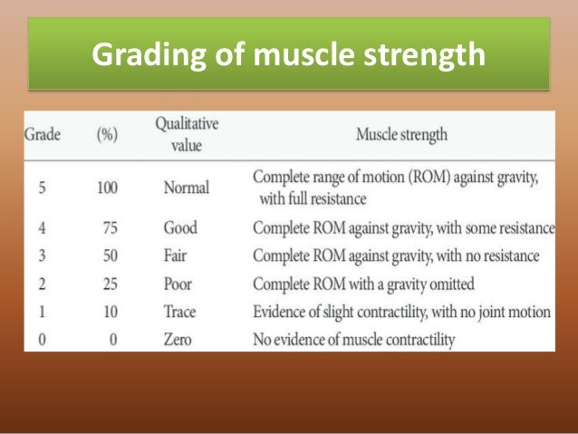 Strength Testing Grading Scale Neurology Strength Grading – Muscle Testing Grading System and Criteria ...