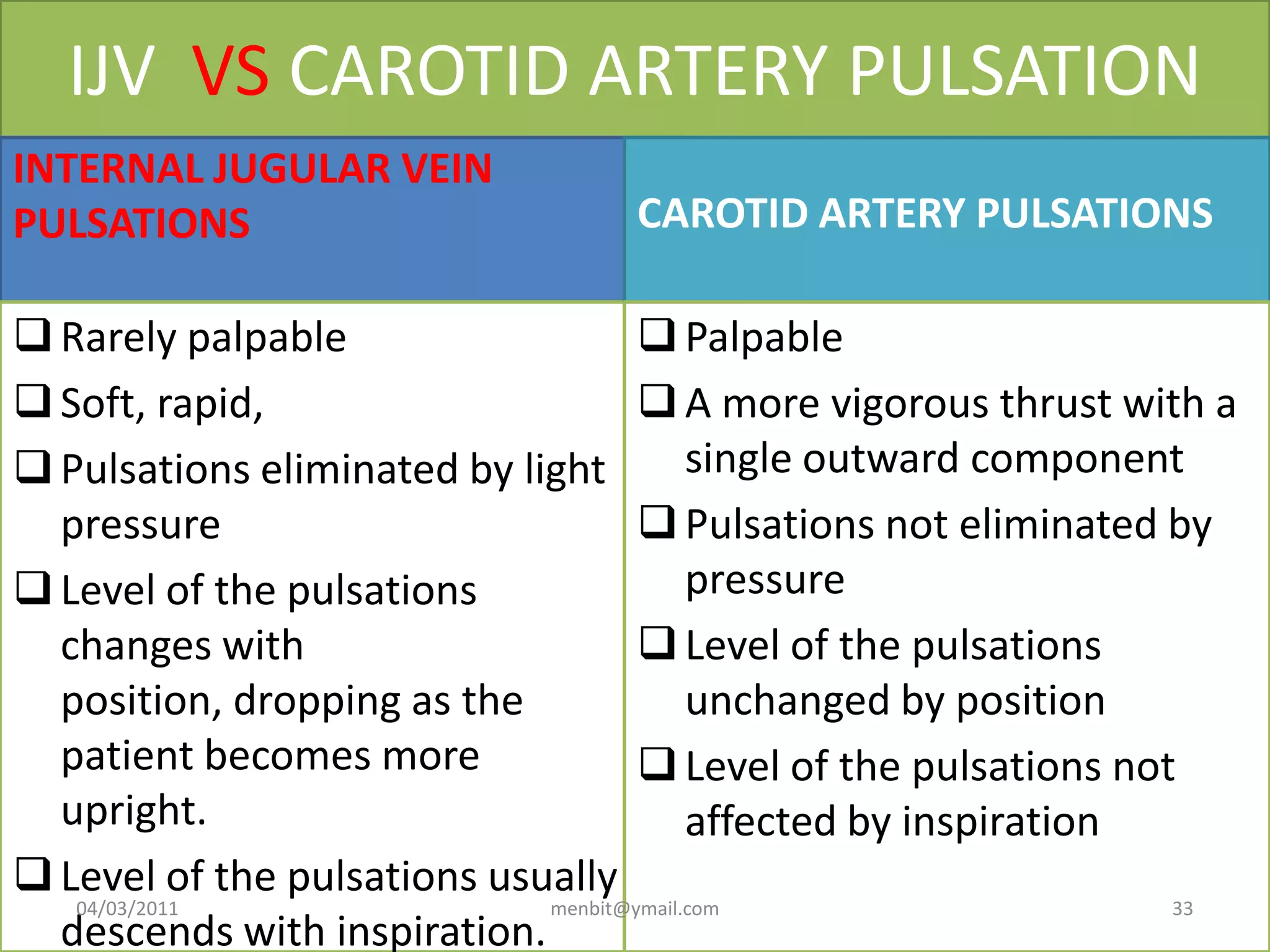 IJV VS CAROTID ARTERY PULSATION
INTERNAL JUGULAR VEIN
PULSATIONS
Rarely palpable
Soft, rapid,
Pulsations eliminated by light
pressure
Level of the pulsations
changes with
position, dropping as the
patient becomes more
upright.
Level of the pulsations usually
descends with inspiration.
CAROTID ARTERY PULSATIONS
Palpable
A more vigorous thrust with a
single outward component
Pulsations not eliminated by
pressure
Level of the pulsations
unchanged by position
Level of the pulsations not
affected by inspiration
04/03/2011 menbit@ymail.com 33
 