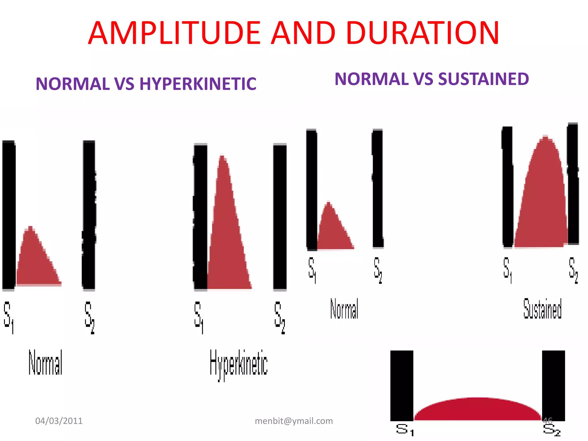AMPLITUDE AND DURATION
NORMAL VS HYPERKINETIC NORMAL VS SUSTAINED
04/03/2011 menbit@ymail.com 46
 