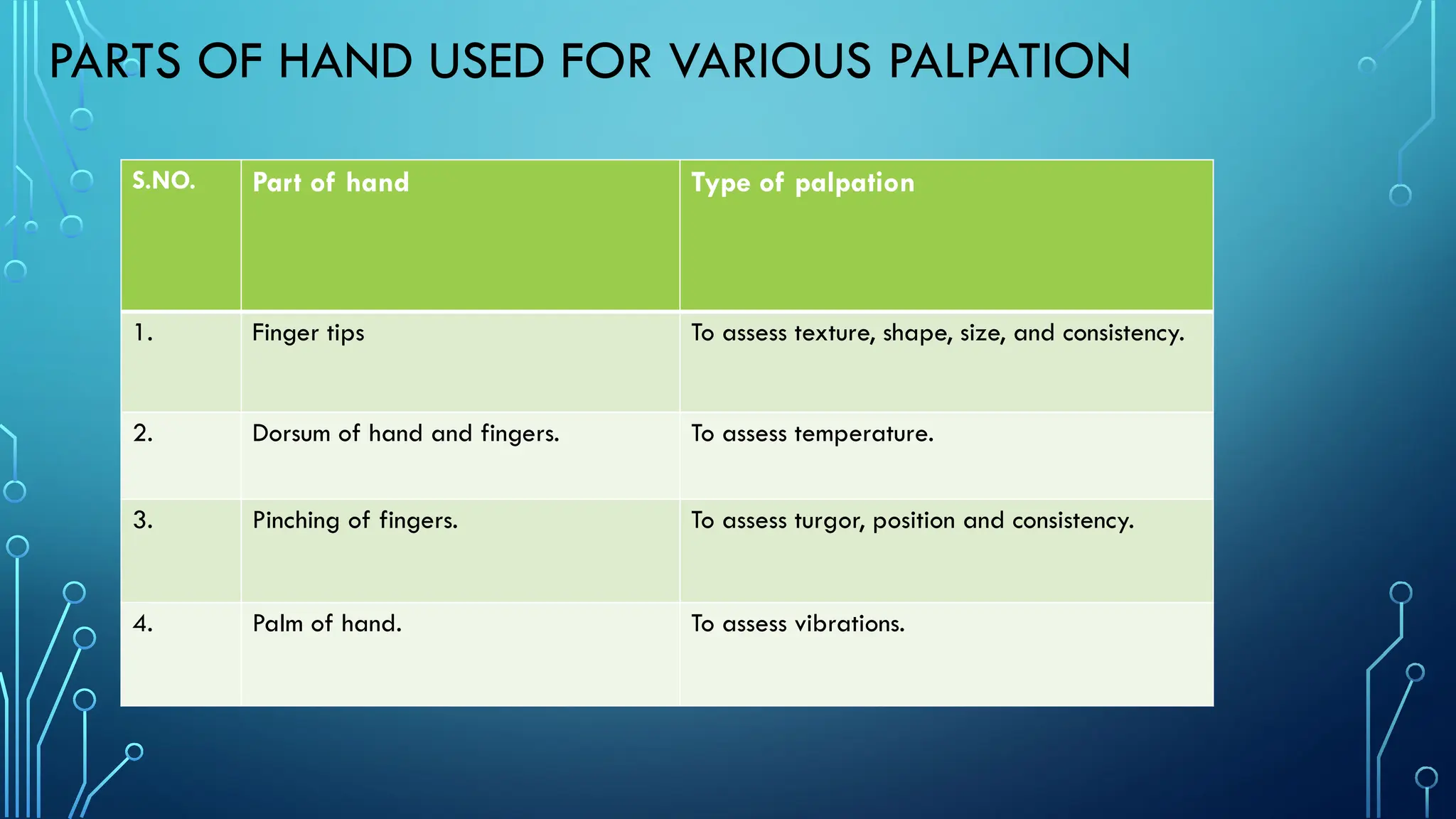 PARTS OF HAND USED FOR VARIOUS PALPATION
S.NO. Part of hand Type of palpation
1. Finger tips To assess texture, shape, size, and consistency.
2. Dorsum of hand and fingers. To assess temperature.
3. Pinching of fingers. To assess turgor, position and consistency.
4. Palm of hand. To assess vibrations.
 