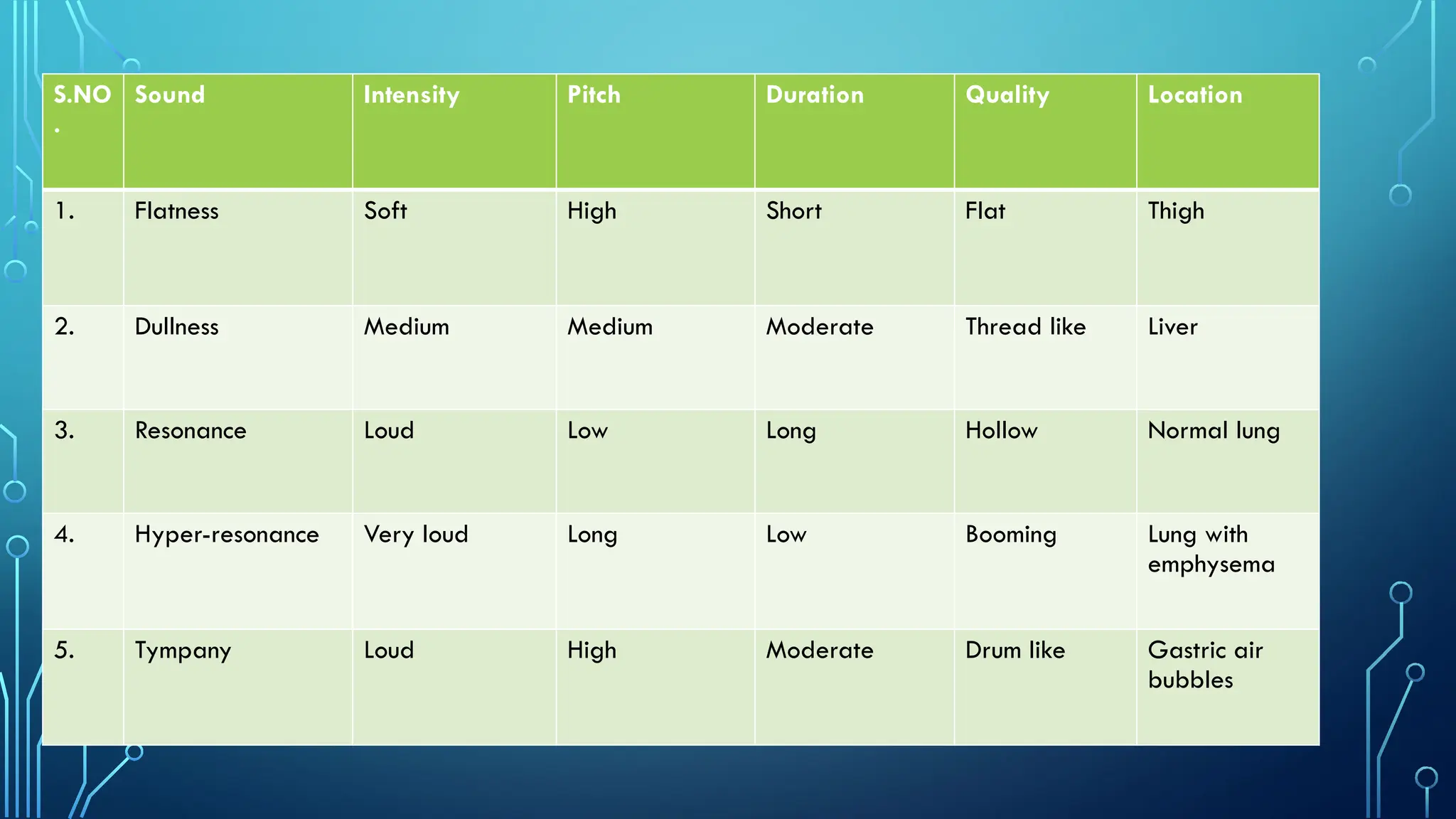 S.NO
.
Sound Intensity Pitch Duration Quality Location
1. Flatness Soft High Short Flat Thigh
2. Dullness Medium Medium Moderate Thread like Liver
3. Resonance Loud Low Long Hollow Normal lung
4. Hyper-resonance Very loud Long Low Booming Lung with
emphysema
5. Tympany Loud High Moderate Drum like Gastric air
bubbles
 
