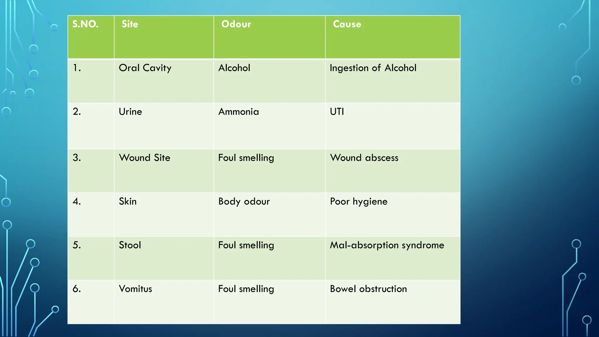 S.NO. Site Odour Cause
1. Oral Cavity Alcohol Ingestion of Alcohol
2. Urine Ammonia UTI
3. Wound Site Foul smelling Wound abscess
4. Skin Body odour Poor hygiene
5. Stool Foul smelling Mal-absorption syndrome
6. Vomitus Foul smelling Bowel obstruction
 