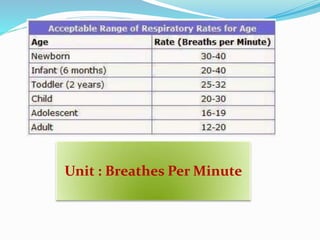 Unit : Breathes Per Minute
 