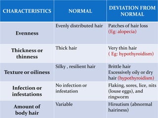 CHARACTERISTICS NORMAL
DEVIATION FROM
NORMAL
Evenness
Evenly distributed hair Patches of hair loss
(Eg: alopecia)
Thickness or
thinness
Thick hair Very thin hair
( Eg: hypothyroidism)
Texture or oiliness
Silky , resilient hair Brittle hair
Excessively oily or dry
hair (hypothyroidism)
Infection or
infestations
No infection or
infestation
Flaking, sores, lice, nits
(louse eggs), and
ringworm
Amount of
body hair
Variable Hirsutism (abnormal
hairiness)
 