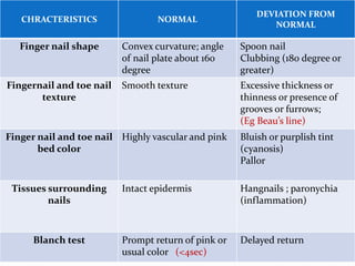 CHRACTERISTICS NORMAL
DEVIATION FROM
NORMAL
Finger nail shape Convex curvature; angle
of nail plate about 160
degree
Spoon nail
Clubbing (180 degree or
greater)
Fingernail and toe nail
texture
Smooth texture Excessive thickness or
thinness or presence of
grooves or furrows;
(Eg Beau’s line)
Finger nail and toe nail
bed color
Highly vascular and pink Bluish or purplish tint
(cyanosis)
Pallor
Tissues surrounding
nails
Intact epidermis Hangnails ; paronychia
(inflammation)
Blanch test Prompt return of pink or
usual color (<4sec)
Delayed return
 