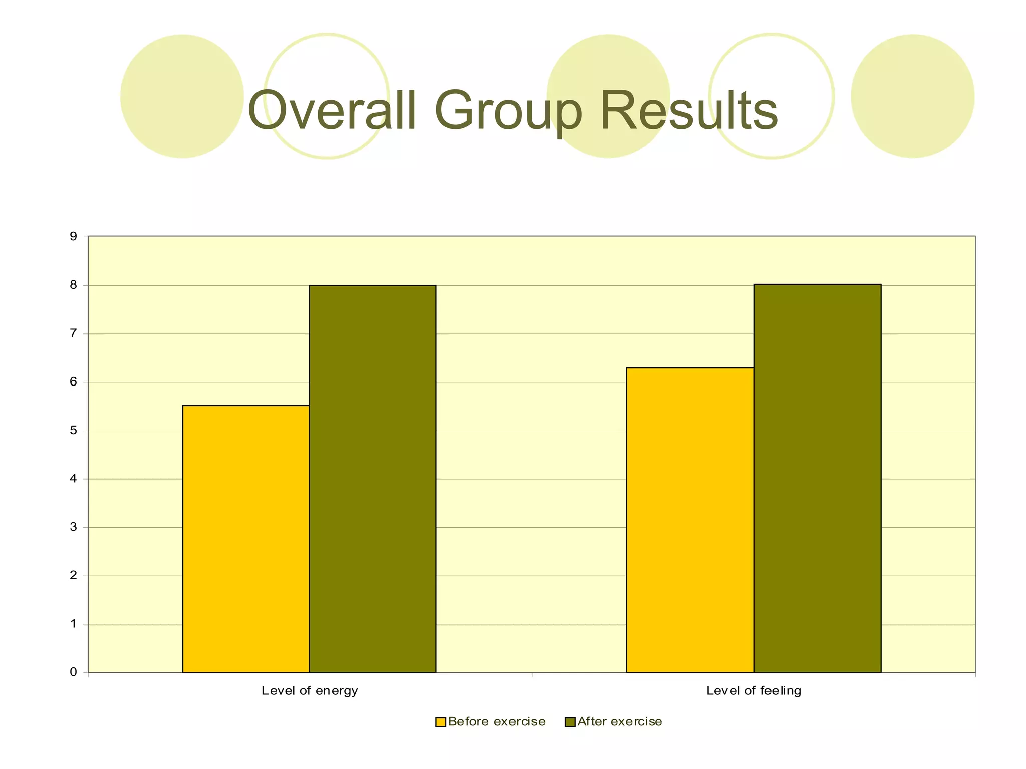 Overall Group Results

9



8



7



6



5


4



3



2



1



0
    Level of energy                                       Lev el of feeling

                      Before exercise   Af ter exercise
 