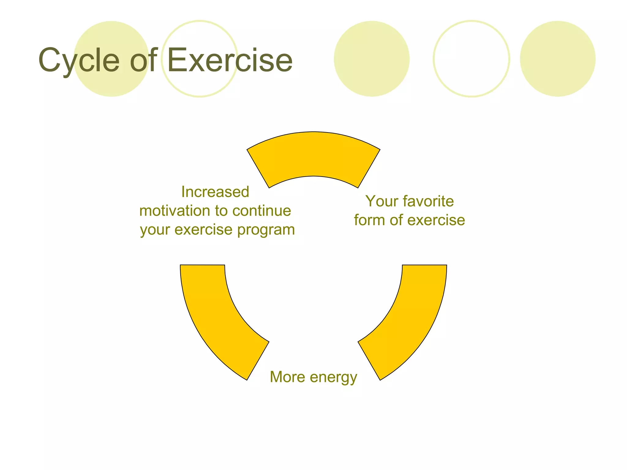 Cycle of Exercise


            Increased
                                    Your favorite
      motivation to continue
                                  form of exercise
      your exercise program




                        More energy
 
