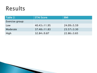 Table 2:          STAI Score    BMI
Exercise group:
Low               40.43±11.95   24.09±5.59
Moderate          37.48±11.83   23.57±3.30
High              32.84±9.87    22.86±3.65
 