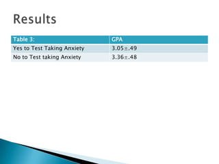 Table 3:                     GPA
Yes to Test Taking Anxiety   3.05±.49
No to Test taking Anxiety    3.36±.48
 