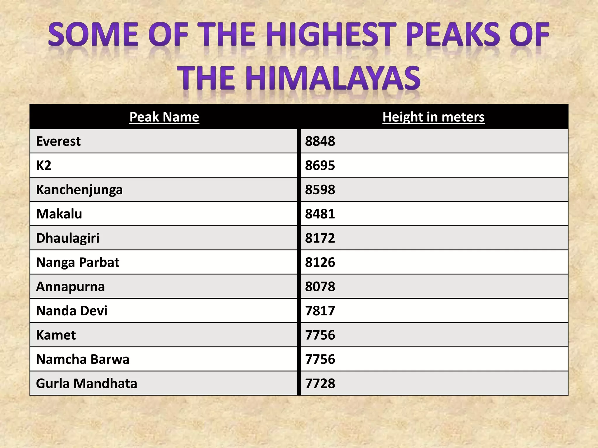 Peak Name Height in meters
Everest 8848
K2 8695
Kanchenjunga 8598
Makalu 8481
Dhaulagiri 8172
Nanga Parbat 8126
Annapurna 8078
Nanda Devi 7817
Kamet 7756
Namcha Barwa 7756
Gurla Mandhata 7728
 