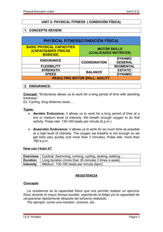 Physical Education notes 2nd E.S.O.
UNIT 2: PHYSICAL FITNESS ( CONDICIÓN FÍSICA).
1. CONCEPTS REVIEW:
PHYSICAL FITNESS(CONDICIÓN FÍSICA)
BASIC PHYSICAL CAPACITIES
(CAPACIDADES FÍSICAS
BÁSICAS)
MOTOR SKILLS
(CUALIDADES MOTRICES)
ENDURANCE
COORDINATION
DYNAMIC
GENERAL
FLEXIBILITY SEGMENTAL
STRENGTH
BALANCE
ESTATIC
SPEED DYNAMIC
RESULTING MOTOR SKILL: AGILITY
2. ENDURANCE:
Concept: “Endurance allows us to work for a long period of time with standing
tiredness.”
Ex. Cycling, long distance races …
Types:
• Aerobic Endurance: it allows us to work for a long period of time at a
low or medium level of intensity. We breath enough oxygen to do that
activity. Pulse rate: 130-160 beats per minute (b.p.m.)
• Anaerobic Endurance: it allows us to work for as much time as possible
at a high level of intensity. The oxygen we breathe is not enough so we
get tired very quickly (not more than 3 minutes). Pulse rate: more than
180 b.p.m.
How can I train it?
Exercises Cyclical. Swimming, running, cycling, skating, walking …
Duration Long duration (more than 30 minutes 3 times a week)
Intensity Médium. 130-160 beats per minute (bpm)
RESISTENCIA
Concepto
La resistencia es la capacidad física que nos permite realizar un ejercicio
físico durante el mayor tiempo posible, soportando la fatiga y/o la capacidad de
recuperarse rápidamente después del esfuerzo realizado.
Por ejemplo: correr una maratón, ciclismo, etc.
I.E.S. Peñalba Página 1
 