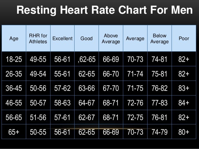 What is the standard for a healthy heart rate at rest?
