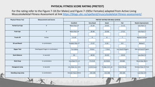 PHYSICAL FITNESS SCORE RATING (PRETEST)
For the rating refer to the Figure 7-18 (for Males) and Figure 7-19(for Females) adapted from Active Living
Musculoskeletal Fitness Assessment at link https://blogs.ubc.ca/spelland/musculoskeletal-fitness-assessment/
Physical Fitness Test Measurement and Scores PRETEST RATING FOR MALE (CHECK)
Excellent Very Good Good Fair Needs Improvement
Partial Curl-Ups # More than 25 21-24 16-20 11-15 Less than 11
Push-Ups # More than 39 29-38 22-28 17-21 Less than 17
Trunk Lift Inches 11-10 9 8 7 Below 6 inches
Sit and Reach in centimeters Greater than 27 17-27 6-16 0-5 Below 0
Zipper Test Overlapped Fingers in centimeters 7 cm above 4-6cm 1-3cm Just touch Fingers Did not touch Fingers
Stork Balance In seconds 50 40-50 25-39 10-24 Less than 10
Stick Drop In centimeters Less than 7.5 cm 7.5-15.9 15.9-20.4 20.428 More than 28cm
Hexagonal Jump In seconds Less than 11.2 secs 11.213.3 secs 13.4sec-15.5 sec 15.6-17.8 sec Greater than 17.8 sec
Standing Long Jump In centimeters Greater than 250cm 241-250 211-240 191-220 Less than 191
 