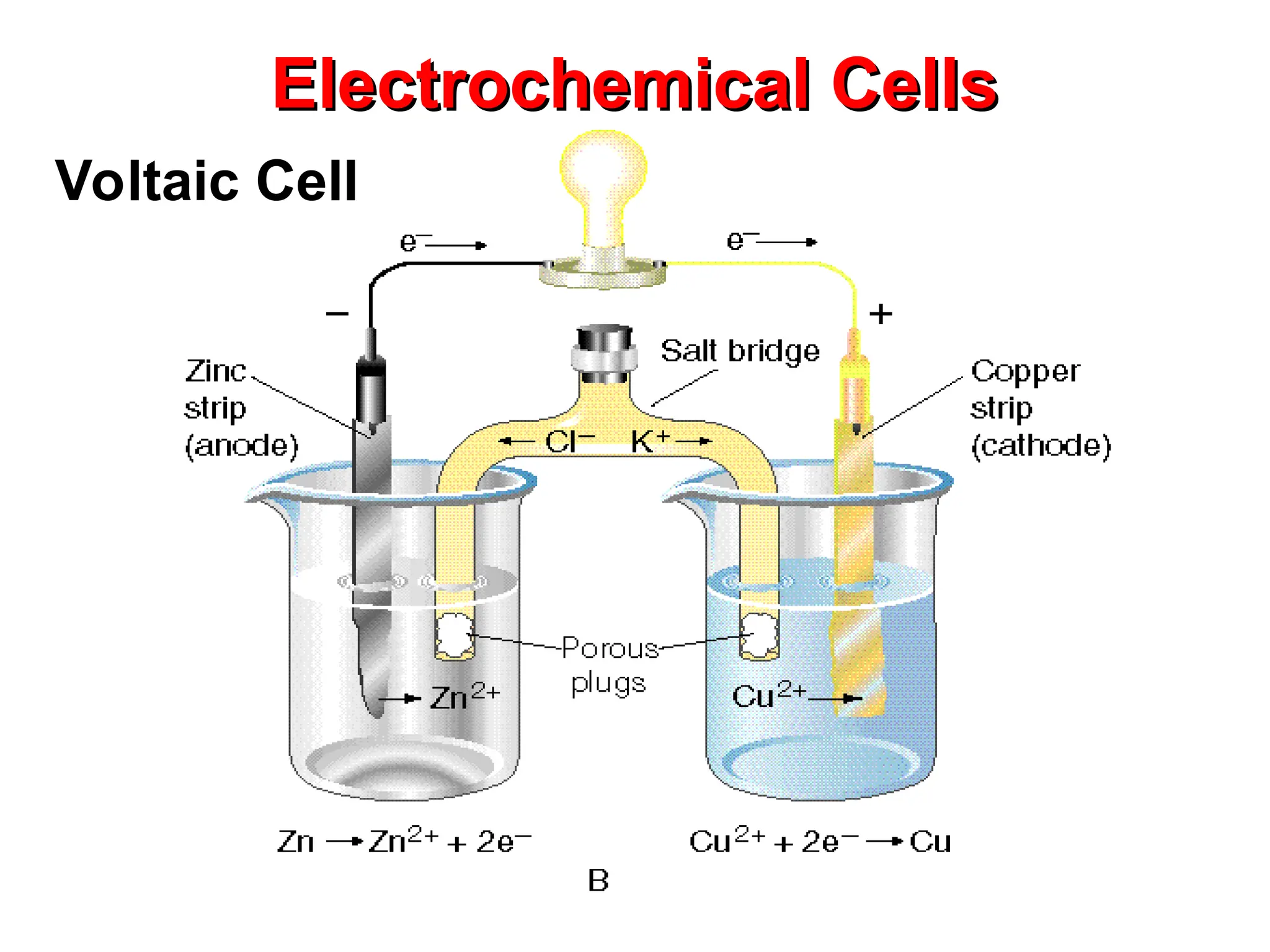 Voltaic Cell
Electrochemical Cells
Electrochemical Cells
 