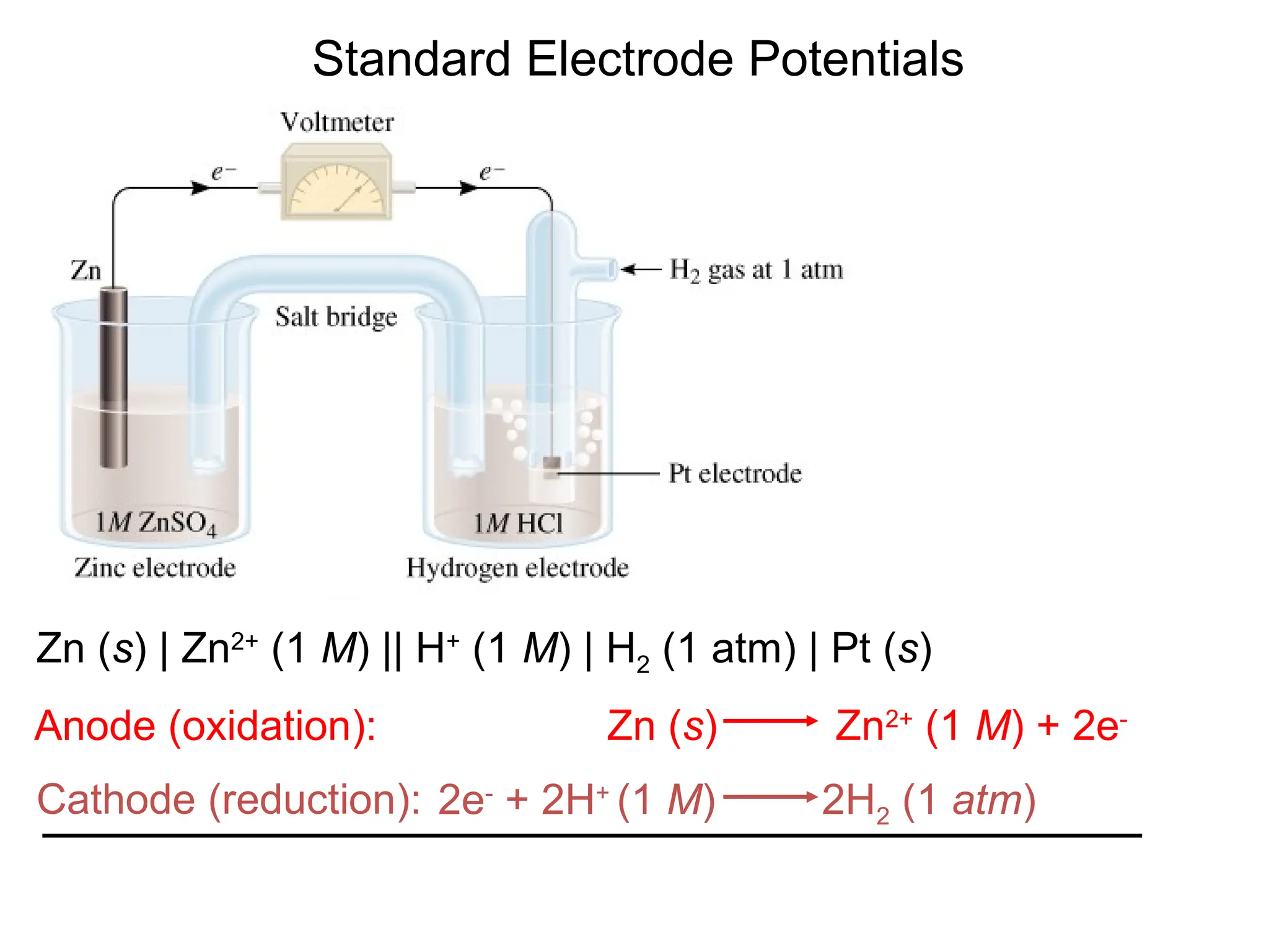 Standard Electrode Potentials
Zn (s) | Zn2+
(1 M) || H+
(1 M) | H2 (1 atm) | Pt (s)
2e-
+ 2H+
(1 M) 2H2 (1 atm)
Zn (s) Zn2+
(1 M) + 2e-
Anode (oxidation):
Cathode (reduction):
 