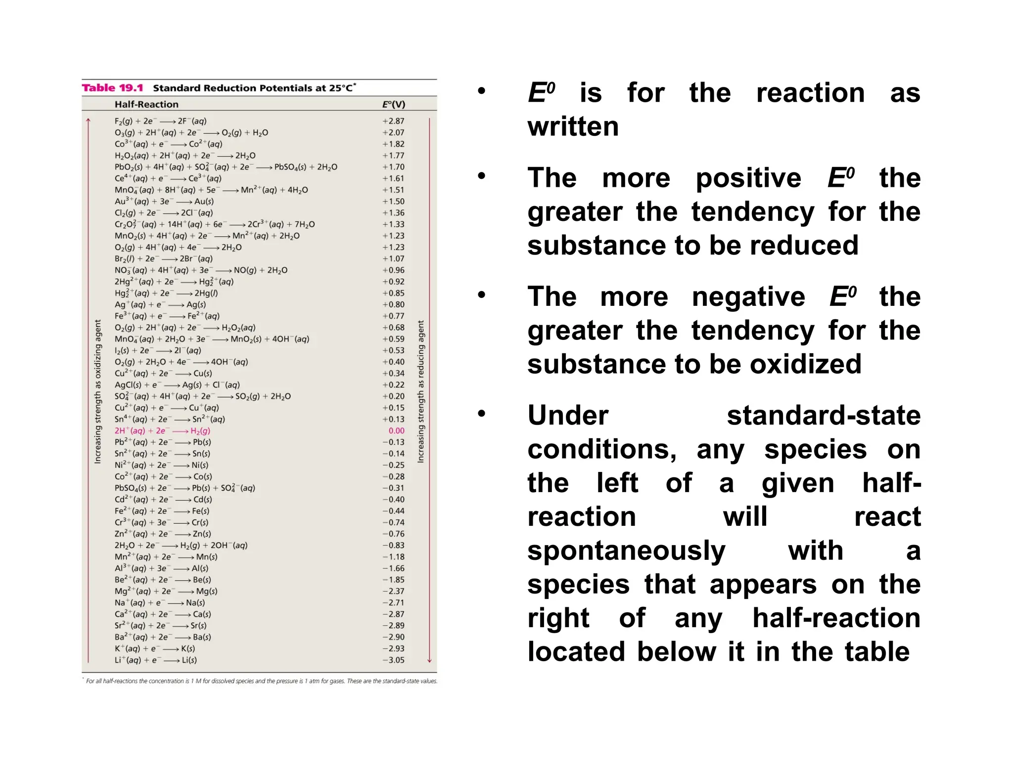 • E0
is for the reaction as
written
• The more positive E0
the
greater the tendency for the
substance to be reduced
• The more negative E0
the
greater the tendency for the
substance to be oxidized
• Under standard-state
conditions, any species on
the left of a given half-
reaction will react
spontaneously with a
species that appears on the
right of any half-reaction
located below it in the table
 