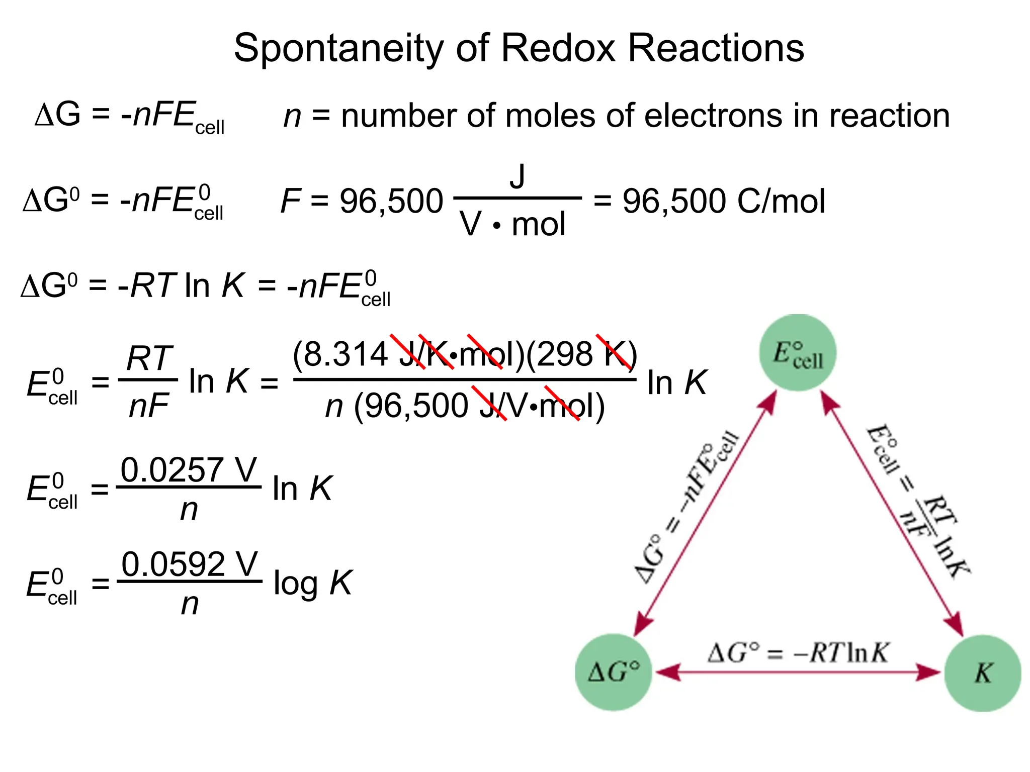 Spontaneity of Redox Reactions
G = -nFEcell
G0
= -nFEcell
0
n = number of moles of electrons in reaction
F = 96,500
J
V • mol
= 96,500 C/mol
G0
= -RT ln K = -nFEcell
0
Ecell
0 =
RT
nF
ln K
(8.314 J/K•mol)(298 K)
n (96,500 J/V•mol)
ln K
=
=
0.0257 V
n
ln K
Ecell
0
=
0.0592 V
n
log K
Ecell
0
 