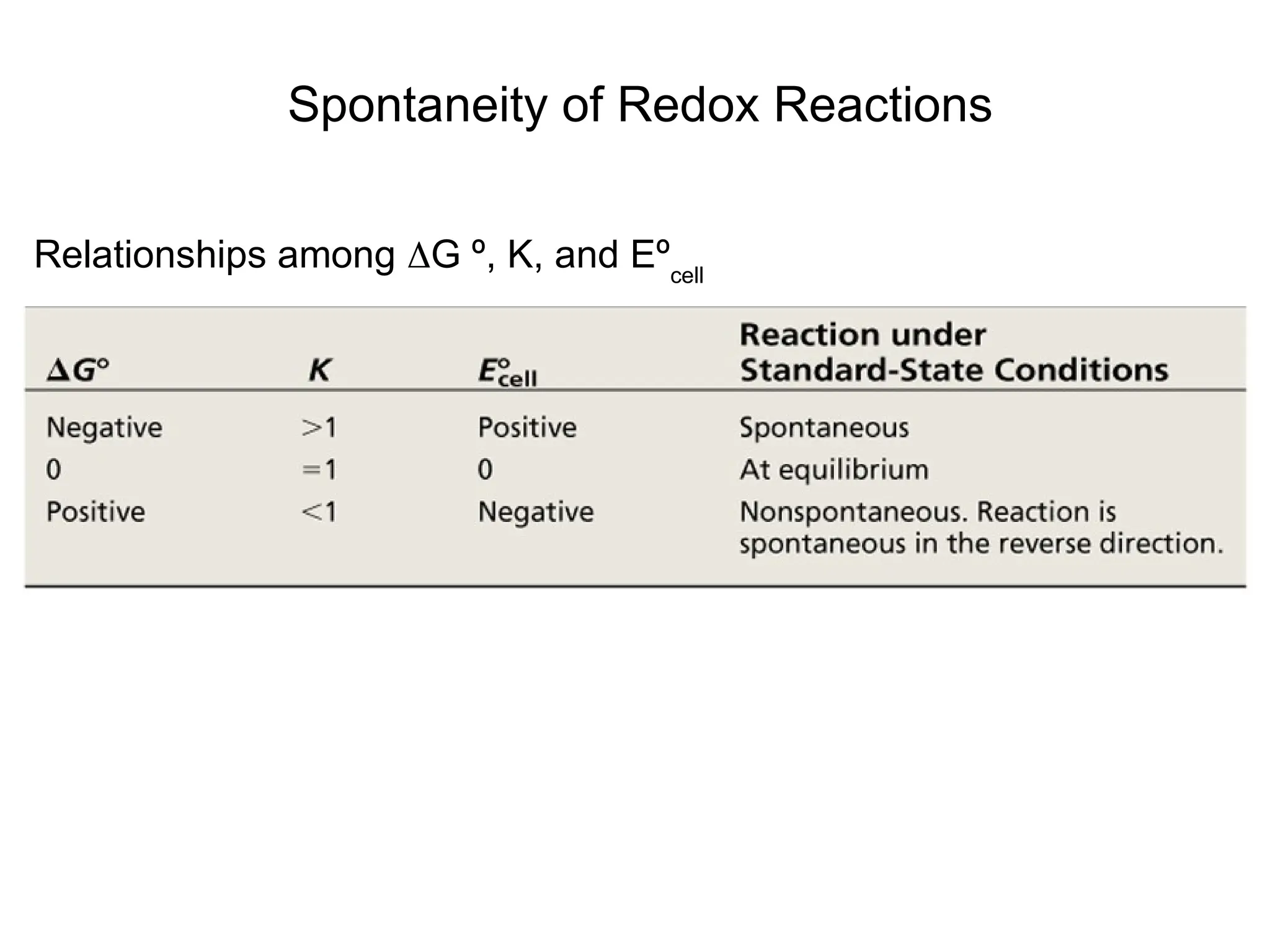 Spontaneity of Redox Reactions
Relationships among G º, K, and Eºcell
 