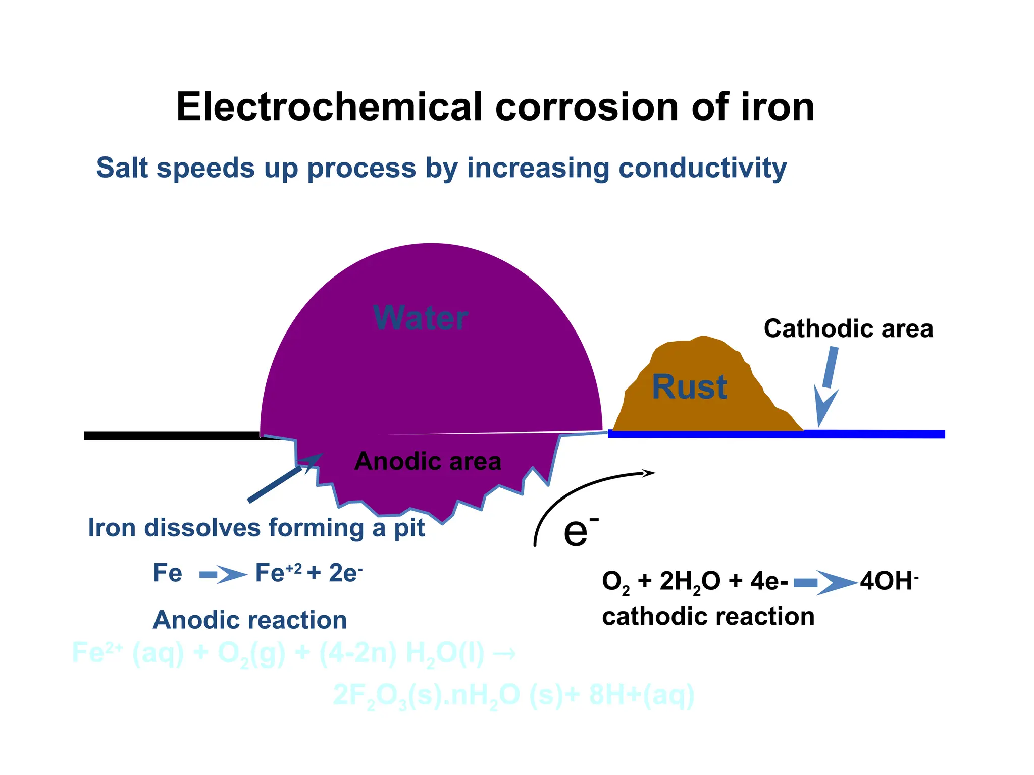 Water
Rust
Iron dissolves forming a pit e-
Salt speeds up process by increasing conductivity
Anodic area
Cathodic area
Fe Fe+2
+ 2e-
Anodic reaction
O2 + 2H2O + 4e- 4OH-
cathodic reaction
Electrochemical corrosion of iron
Fe2+
(aq) + O2(g) + (4-2n) H2O(l) 
2F2O3(s).nH2O (s)+ 8H+(aq)
 