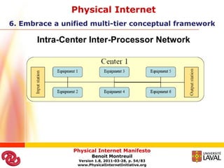 Internet Physical Examples Physical internet manifesto 1.9 2011 04-21 english bm | PPTX
