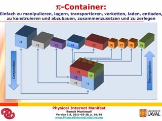 -Container:
Einfach zu manipulieren, lagern, transportieren, verketten, laden, entladen,
   zu konstruieren und abzubauen, zusammenzusetzen und zu zerlegen




                        Physical Internet Manifest
                                Benoit Montreuil
                         Version 1.8, 2011-03-28, p. 36/88
                         www.PhysicalInternetInitiative.org
 