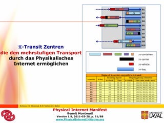 -Transit Zentren
die den mehrstufigen Transport
    durch das Physikalisches
     Internet ermöglichen




       Referenz: B. Montreuil, R.D. Meller et E. Ballot

                                              Physical Internet Manifest
                                                          Benoit Montreuil
                                                  Version 1.8, 2011-03-28, p. 51/88
                                                  www.PhysicalInternetInitiative.org
 