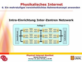 Physikalisches Internet
6. Ein mehrstufiges vereinheitlichtes Rahmenkonzept anwenden




     Intra-Einrichtung Inter-Zentren Netzwerk
                                                                                   Anlage 1
                                                        Zentrum 1                                                             Zentrum 4
                                         Équipement 1    Équipement 3   Équipement 5                           Équipement 1    Équipement 3   Équipement 5
                             d’arrivée




                                                                                                   d’arrivée
                                                                                       de sortie




                                                                                                                                                             de sortie
                                                                                        Station




                                                                                                                                                              Station
                              Station




                                                                                                    Station




                                                                                                                                                                         Außenlieferant
           Innenlieferant




                                         Équipement 2    Équipement 4   Équipement 6                           Équipement 2    Équipement 4   Équipement 6




                                                        Zentrum 2                                                             Zentrum 5
                                         Équipement 1    Équipement 3   Équipement 5                           Équipement 1    Équipement 3   Équipement 5
                             d’arrivée




                                                                                                   d’arrivée
                                                                                       de sortie




                                                                                                                                                             de sortie
                                                                                        Station




                                                                                                                                                              Station
                              Station




                                                                                                    Station
                                         Équipement 2    Équipement 4   Équipement 6                           Équipement 2    Équipement 4   Équipement 6




                                                        Zentrum 3                                                             Zentrum 6
                                         Équipement 1    Équipement 3   Équipement 5                           Équipement 1    Équipement 3   Équipement 5
                             d’arrivée




                                                                                                   d’arrivée




                                                                                                                                                             de sortie
                                                                                       de sortie




                                                                                                                                                              Station
                                                                                        Station
                              Station




                                                                                                    Station
                                         Équipement 2    Équipement 4   Équipement 6                           Équipement 2    Équipement 4   Équipement 6




                                             Physical Internet Manifest
                                                                        Benoit Montreuil
                                                    Version 1.8, 2011-03-28, p. 55/88
                                                    www.PhysicalInternetInitiative.org
 