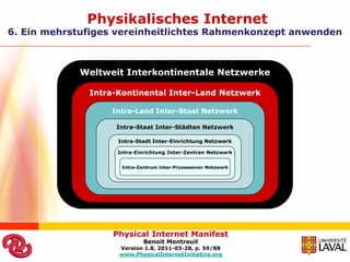 Physikalisches Internet
6. Ein mehrstufiges vereinheitlichtes Rahmenkonzept anwenden



            Weltweit Interkontinentale Netzwerke

              Intra-Kontinental Inter-Land Netzwerk

                  Intra-Land Inter-Staat Netzwerk

                   Intra-Staat Inter-Städten Netzwerk

                    Intra-Stadt Inter-Einrichtung Netzwerk

                    Intra-Einrichtung Inter-Zentren Netzwerk


                     Intra-Zentrum inter-Prozessoren Netzwerk




                   Physical Internet Manifest
                             Benoit Montreuil
                    Version 1.8, 2011-03-28, p. 59/88
                    www.PhysicalInternetInitiative.org
 