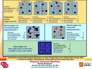 1
Factories:           4                                                                          3
Firm dedicated DCs: 16
Mean lead time:   1,75
Max lead time:       3
                                                                        2
                                                                                                            4

Independent             Factory:             1      Factory:             1      Factory:             1   Factory:             1
private                 Firm dedicated DCs: 4       Firm dedicated DCs: 4       Firm dedicated DCs: 4    Firm dedicated DCs: 4
                        Mean lead time:   1,73      Mean lead time:   1,78      Mean lead time:   1,75   Mean lead time:   1,73
supply networks         Max lead time:       3      Max lead time:       3      Max lead time:       3   Max lead time:       3

Shared supply web                                                                                           Shared supply web
with independently                                                                                          with jointly
                                              1                                             1
implemented DCs                                       3                                             3       implemented DCs
      Factories:              4                                                                             Factories:              4
      Firm dedicated DCs:     0                                                                             Firm dedicated DCs:     0
                                                      2                                             2
      Group dedicated DCs:   16                                                                             Group dedicated DCs:    3
                                          4                                             4
      Mean lead time:      1,08                                                                             Mean lead time:      1,48
      Max lead time:          3                                                                             Max lead time:          3


                                                                    1                 Factories:             4
                                                                            3         Firm dedicated DCs:    0
              Open supply web                                                         Group dedicated DCs:   0
       with a high density of open DCs                                                Open DCs used:       60+
       available to many other clients                                      2         Mean lead time:        0
                                                                4                     Max lead time:         0

* Lead times induced by transport from DC to client region
      Contrasting Independent Supply Networks, an Open Supply Web and a Global Open Supply Web
                  in terms of number of distribution centers and of DC-to-client lead time
                                              Physical Internet Manifest
                                                             Benoit Montreuil
                                                  Version 1.8, 2011-03-28, p. 62/88
                                                  www.PhysicalInternetInitiative.org
 