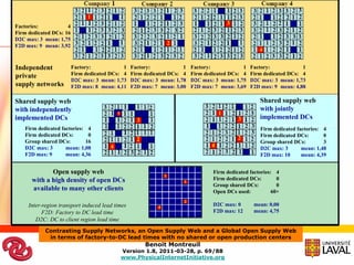 1
                                                                                           3
Factories:           4
Firm dedicated DCs: 16
D2C max: 3 mean: 1,75
F2D max: 9 mean: 3,92                                               2
                                                                                                       4


Independent              Factory:            1    Factory:            1     Factory:            1   Factory:            1
private                  Firm dedicated DCs: 4    Firm dedicated DCs: 4     Firm dedicated DCs: 4   Firm dedicated DCs: 4
                         D2C max: 3 mean: 1,73    D2C max: 3 mean: 1,78     D2C max: 3 mean: 1,75   D2C max: 3 mean: 1,73
supply networks          F2D max: 8 mean: 4,11    F2D max: 7 mean: 3,00     F2D max: 7 mean: 3,69   F2D max: 9 mean: 4,88

Shared supply web                                                                                      Shared supply web
with independently                                                                                     with jointly
                                           1                                           1
implemented DCs                                     3                                          3       implemented DCs
   Firm dedicated factories: 4                                                                          Firm dedicated factories: 4
   Firm dedicated DCs:       0                                                                          Firm dedicated DCs:       0
                                                    2                                          2
   Group shared DCs:        16                                                                          Group shared DCs:         3
   D2C max: 3       mean: 1,08         4                                           4                    D2C max: 3       mean: 1,48
   F2D max: 9       mean: 4,36                                                                          F2D max: 10      mean: 4,39


             Open supply web                                    1
                                                                                    Firm dedicated factories: 4
      with a high density of open DCs                                               Firm dedicated DCs:        0
                                                                        3
                                                                                    Group shared DCs:          0
      available to many other clients                                               Open DCs used:           60+
                                                                        2
     Inter-region transport induced lead times              4
                                                                                    D2C max: 0       mean: 0,00
           F2D: Factory to DC lead time                                             F2D max: 12      mean: 4,75
        D2C: DC to client region lead time
            Contrasting Supply Networks, an Open Supply Web and a Global Open Supply Web
                                   Physical Internet Manifest
             in terms of factory-to-DC lead times with no shared or open production centers
                                                        Benoit Montreuil
                                               Version 1.8, 2011-03-28, p. 69/88
                                               www.PhysicalInternetInitiative.org
 
