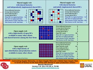 Shared supply web                                                Shared supply web
               with shared factories                                            with shared factories
     and independently implemented shared DCs                           and jointly implemented shared DCs
 Firm dedicated factories:        0                                                      Firm dedicated factories:        0
 Group shared factories:          4                                                      Group shared factories:          4
 Firm dedicated DCs:              0                                                      Firm dedicated DCs:              0
 Group shared DCs:               16                                                      Group shared DCs:                3
 Mean DC-to-region lead time: 1,08                                                       Mean DC-to-region lead time: 1,48
 Max DC-to-region lead time:      3                                                      Max DC-to-region lead time:      3
 Mean factory-to-DC lead time: 1,11                                                      Mean factory-to-DC lead time: 0,83
 Max factory-to-DC lead time:     3                                                      Max factory-to-DC lead time:     3

                                                                            Firm dedicated factories:       0
                                                                            Group shared factories:         4
                                                                            Firm dedicated DCs:             0
            Open supply web                                                 Group shared DCs:               0
     with a high density of open DCs                                        Open DCs used:                60+
     available to many other clients                                        Mean DC-to-region lead time:    0
                                                                            Max DC-to-region lead time:     0
and shared factories among the four firms                                   Mean factory-to-DC lead time:   2
                                                                            Max factory-to-DC lead time:    4

                                                                            Firm dedicated factories:       0
                                                                            Group shared factories:         0
             Open supply web                                                Open factories used:          64+
           with a high density of                                           Firm dedicated DCs:             0
                                                                            Group dedicated DCs:            0
 open distribution and production centers                                   Open DCs used:                64+
      available to many other clients                                       Mean DC-to-region lead time:    0
                                                                            Max DC-to-region lead time:     0
                                                                            Mean factory-to-DC lead time:   0
* Inter-region transport induced lead times                                 Max factory-to-DC lead time:    0
             Contrasting Supply Networks, an Open Supply Web and a Global Open Supply Web
                                    Physical Internet Manifest
                in terms of factory-to-DC lead times with shared or open production centers
                                                     Benoit Montreuil
                                              Version 1.8, 2011-03-28, p. 70/88
                                              www.PhysicalInternetInitiative.org
 