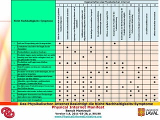 Das Physikalischen Internet Besichtigt die Nicht-Nachhaltigkeits-Symptome
                 Physical Internet Manifest
                          Benoit Montreuil
                   Version 1.8, 2011-03-28, p. 80/88
                   www.PhysicalInternetInitiative.org
 
