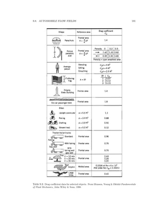 9.8. AUTOMOBILE FLOW FIELDS 191
Table 9.3: Drag coeﬃcient data for selected objects. From Munson, Young & Okiishi Fundamentals
of Fluid Mechanics, John Wiley & Sons, 1998.
 