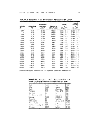 APPENDIX C. FLUID AND FLOW PROPERTIES 299
 