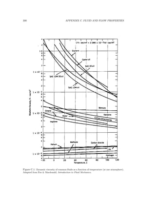 300 APPENDIX C. FLUID AND FLOW PROPERTIES
Figure C.1: Dynamic viscosity of common ﬂuids as a function of temperature (at one atmosphere).
Adapted from Fox & Macdonald, Introduction to Fluid Mechanics.
 