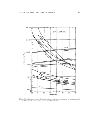 APPENDIX C. FLUID AND FLOW PROPERTIES 301
Figure C.2: Kinematic viscosity of common ﬂuids as a function of temperature (at one atmosphere).
Adapted from Fox & Macdonald, Introduction to Fluid Mechanics.
 