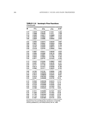 306 APPENDIX C. FLUID AND FLOW PROPERTIES
 