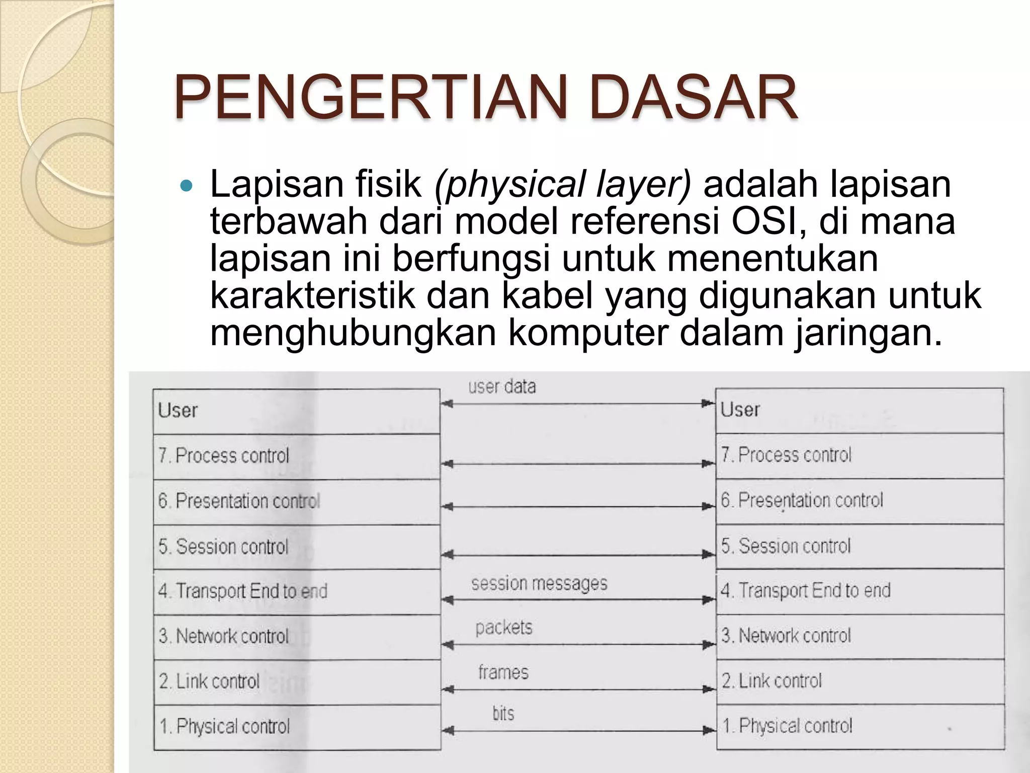 PENGERTIAN DASAR
   Lapisan fisik (physical layer) adalah lapisan
    terbawah dari model referensi OSI, di mana
    lapisan ini berfungsi untuk menentukan
    karakteristik dan kabel yang digunakan untuk
    menghubungkan komputer dalam jaringan.
 