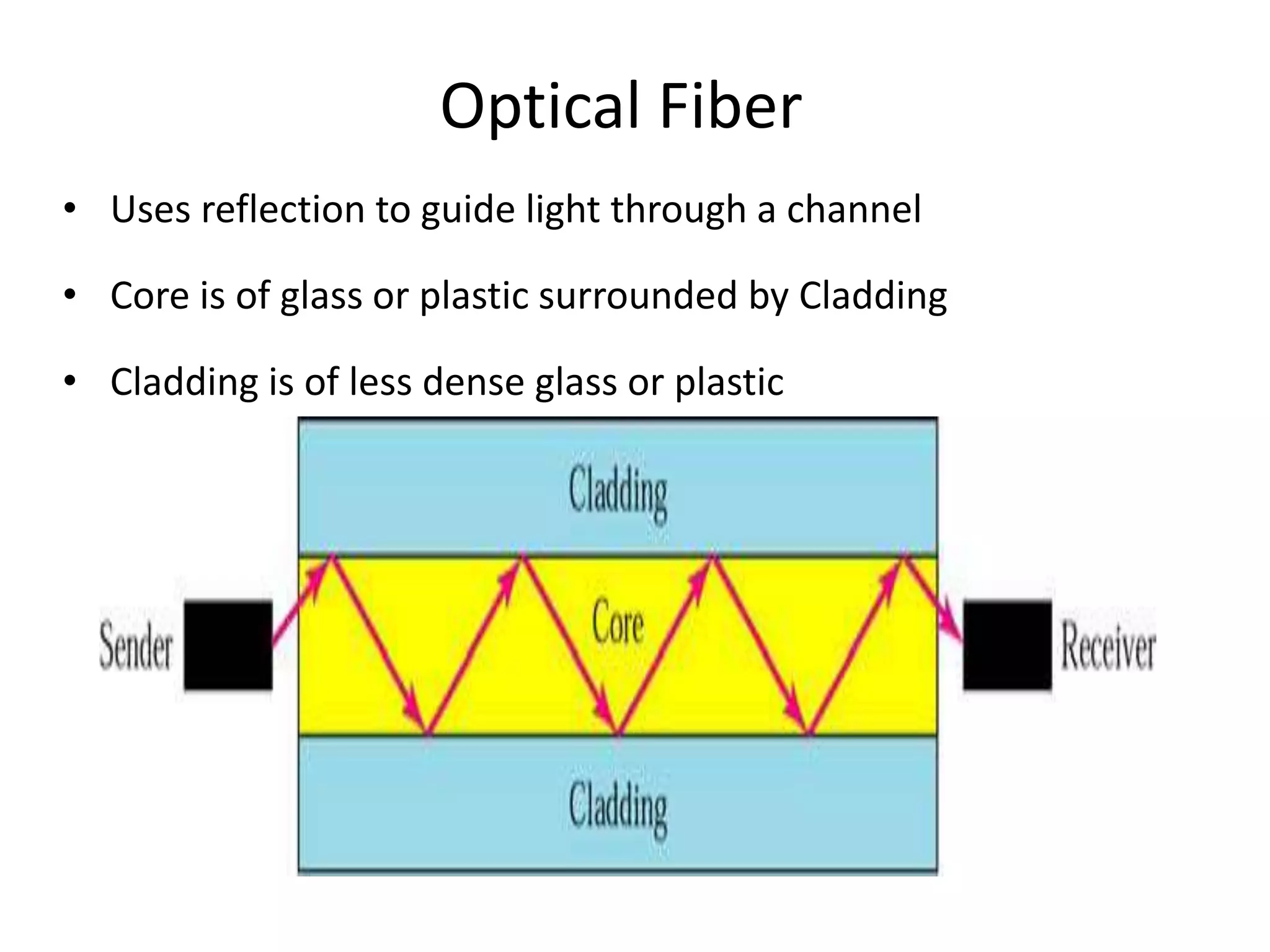Optical Fiber
• Uses reflection to guide light through a channel
• Core is of glass or plastic surrounded by Cladding
• Cladding is of less dense glass or plastic
 