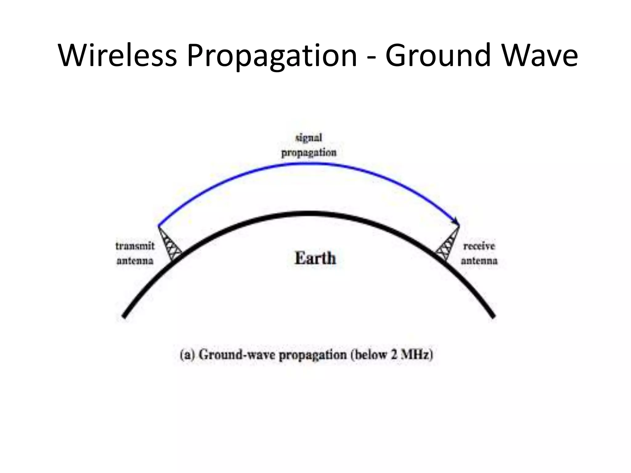 Wireless Propagation - Ground Wave
 